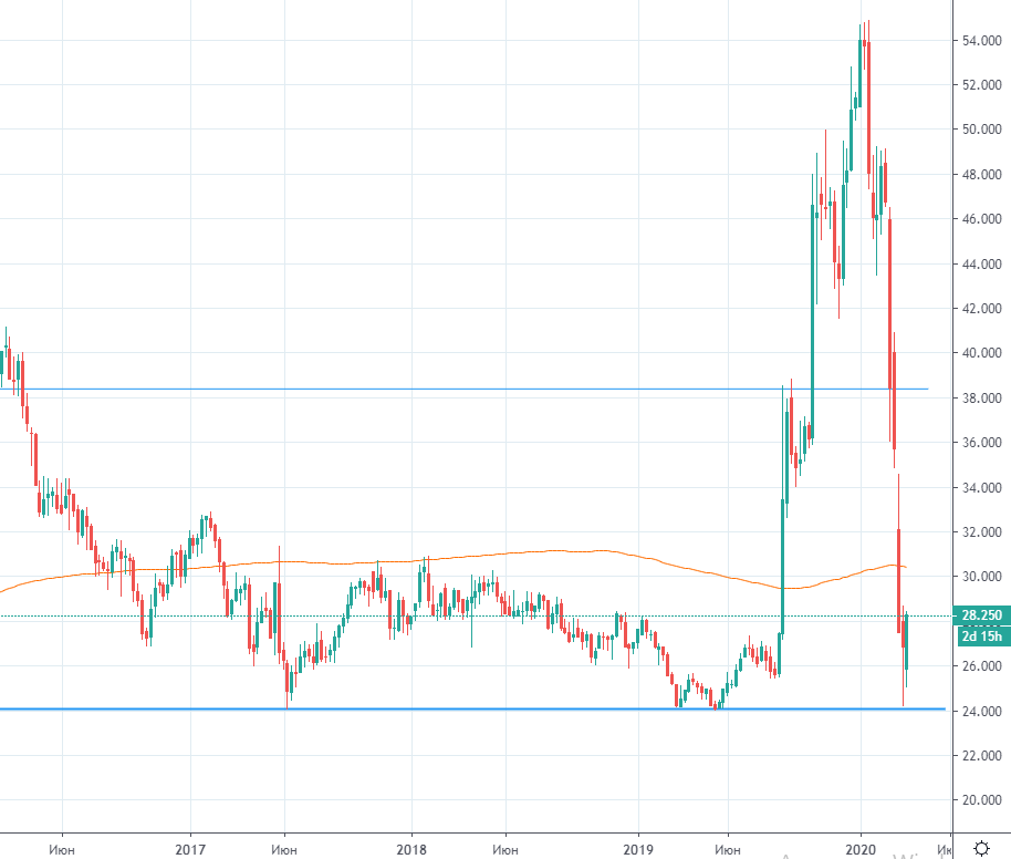 Почему акции сургутнефтегаза