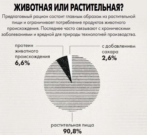 Процентное соотношение растительной и животной пищи в рационе долгожителя
