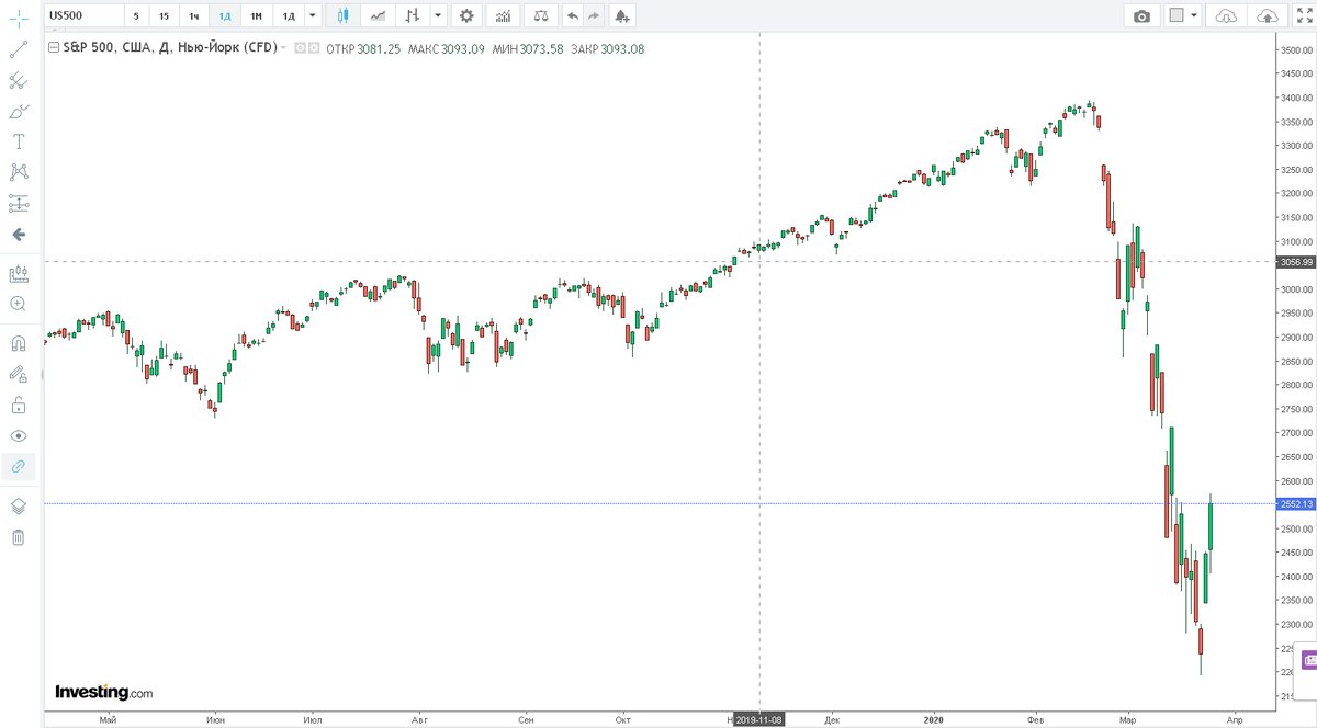 Индекс SP500. Скрин сайта Investing.com