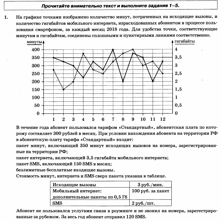 Задание зависимость. Задания 1-5 ОГЭ по математике. ОГЭ по математике гигабайты и минуты. Тарифы ОГЭ. На графике точками изображено количество.