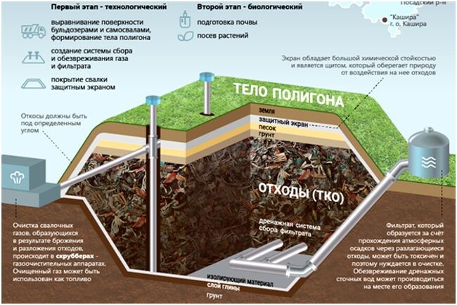 https://ecologia.life/othody/oborudovanie-tehnologii/poligon-tbo.html Примерно так выглядит образцовый полигон ТКО.