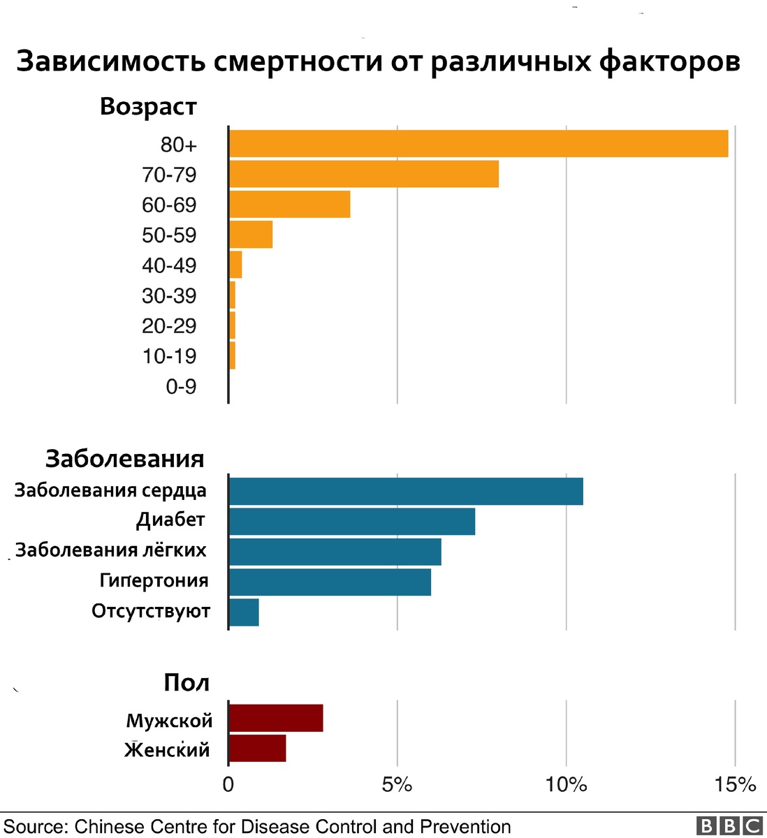 Статистические данные, предоставленные центром по контролю за заболеваниями Китая.