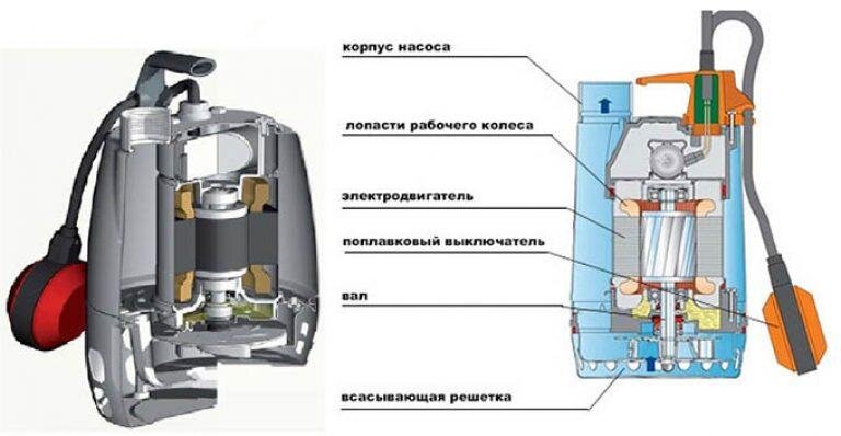 Погружные дренажные насосы: зачем нужны, как работают, правила выбора - sk-zelenograd.ru