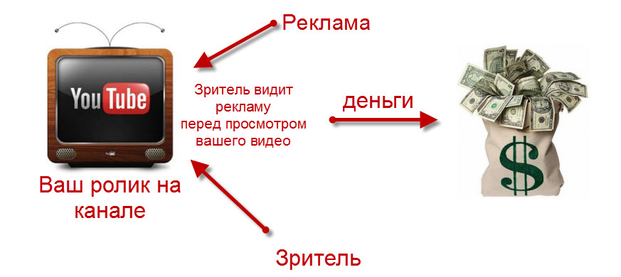 Вознаграждения ютуб