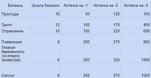 Список болезней