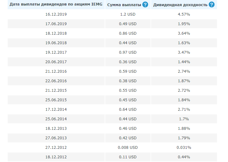 Дивидендная доходность фонда iShares Core MSCI Emerging Markets IMI UCITS (EIMI)