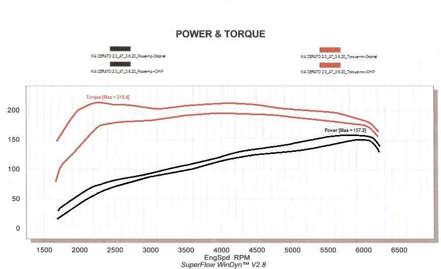 Замер стокового автомобиля и замер автомобиля с прошивкой