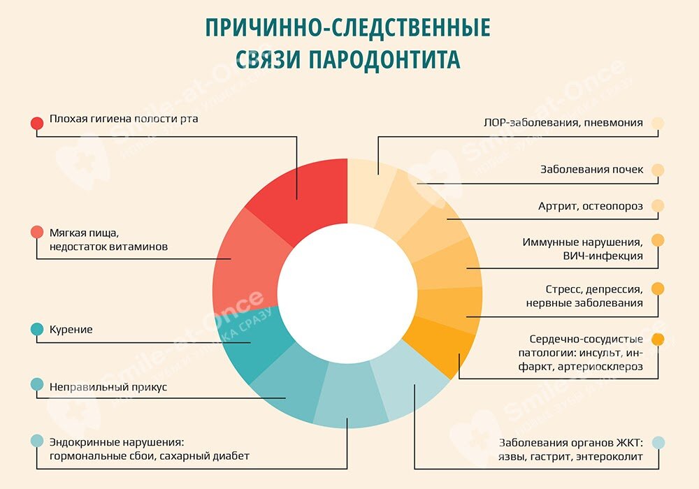 Пародонтит и периодонтит: в чем отличия? | Стоматология Smile-at-Once ...