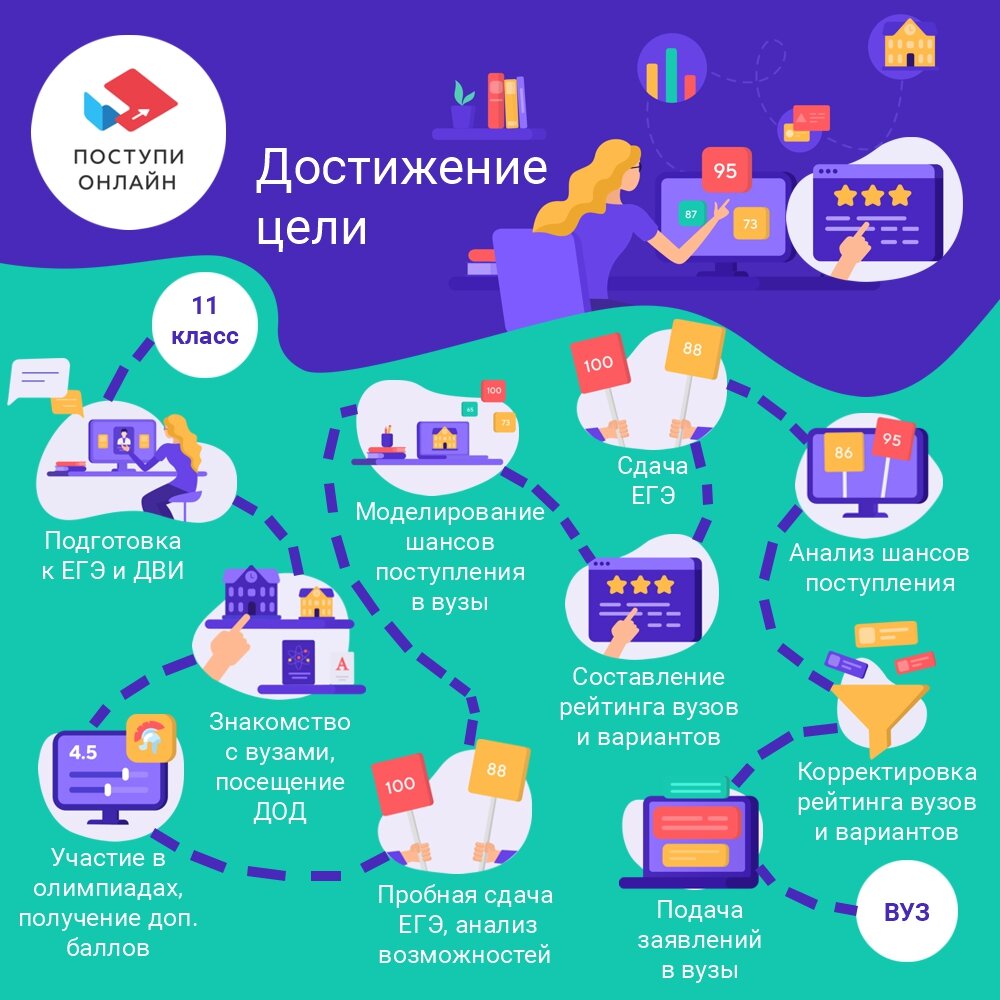 Направления поступления. Бюджетные места в вузах. Карта вузов для поступления. Минимальный балл для поступления. Средний балл для поступления в институт.