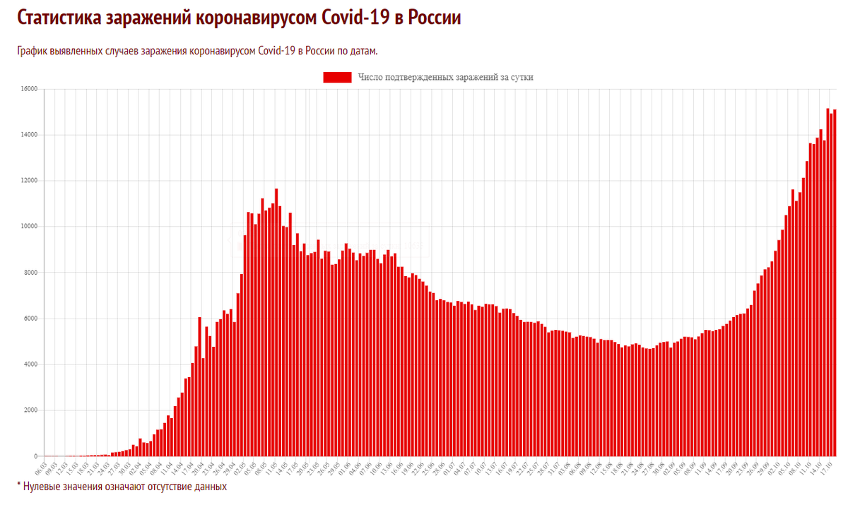 на 18 октября данные