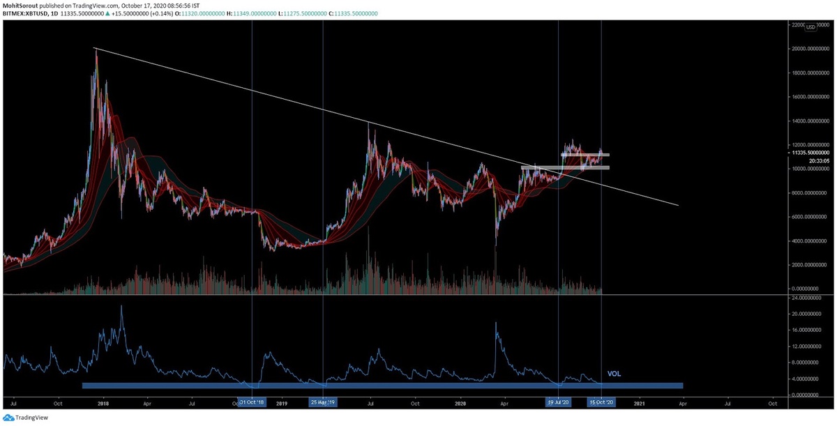 Дневной график биткойнов с линией тренда. Источник: TradingView.com , Mohit Sorout