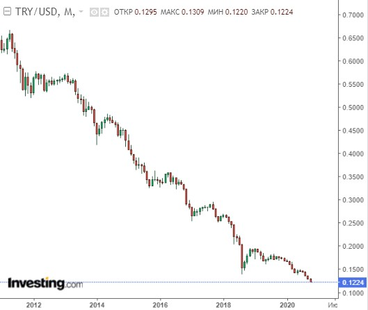 Прогноз по EUR/USD на 16 марта 2022 года