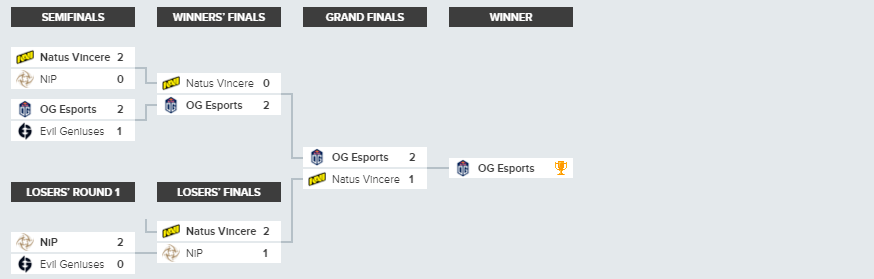 Команда ua Natus Vincere по CS:GO заняла вторую строчку группы А в регулярном сезоне BLAST Premier Fall 2020. Рождённые Побеждать получили $ 12 500, 800 очков BLAST Premier и право выступить в заключительном чемпионате осеннего сезона. На своём пути ua NAVI дважды обыграли se Ninjas in Pyjamas, но в финальном поединке не смогли справиться с eu OG         