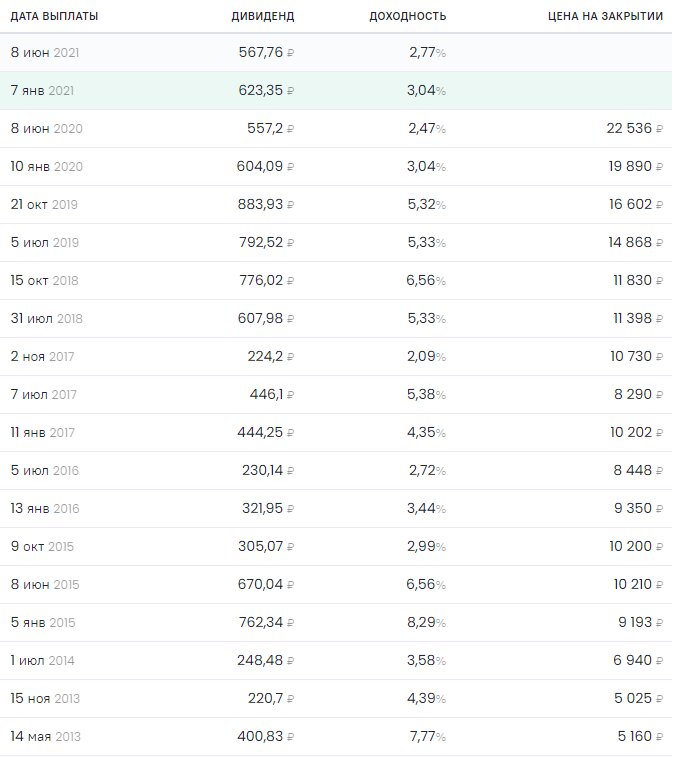 Когда выплатят дивиденды по акциям норникеля. Выплата дивидендов. Выплата дивидендов Норникель. Выплаченные дивиденды по годам Норникель. Даты выплаты дивидендов Норникель.