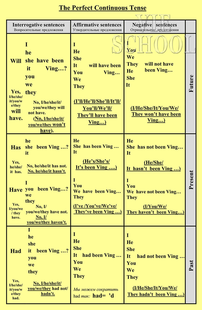 Таблица для тренировки конструкций видовременной группы Perfect Continuous 