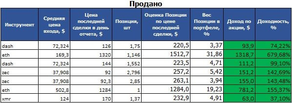 в сумме продано на 4000$