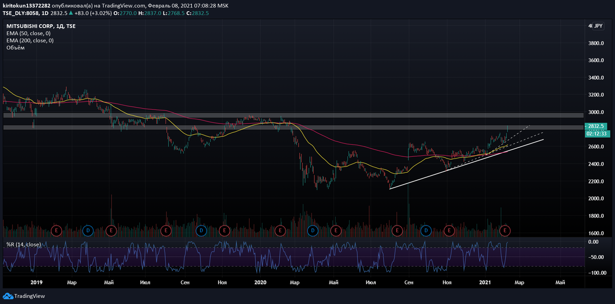  
Легендарный автопроизводитель также открылся гэпом, но уже в 3%. Технически цены пробивают важный уровень, ждем дальнейшего закрепления. Если это случится, то бумага нас еще сможет порадовать – следующий уровень 3000, психологически мега важен. Помимо этого, также видим работу по ЕМА – цены отскакивают на ура, как от линий поддержки или сопротивления. Исторически ситуация схожа с предыдущей бумагой, а значит японский рынок – циклический. Азия активно вакцинирует население, эпидемологических проблем там не наблюдается, поэтому стоит присмотреться и к Mitsubishi  в долгосрочную перспективу – компания явно будет бороться за место на рынке электрокаров.