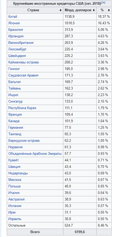  Таблица крупнейших кредиторов.. Ну-ка, где там Россия со своими 5 млрд$?