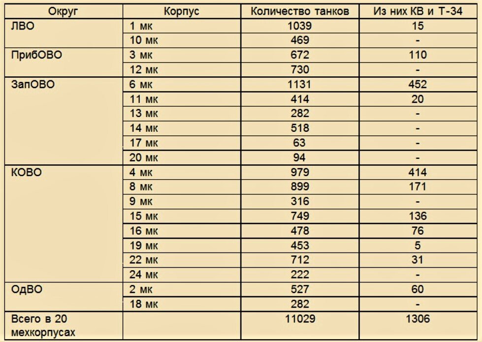 Сколько танков дадут. Танковый корпус сколько танков. Структура танковой дивизии РККА 1941. Танковый корпус численность. Танковый корпус количество.