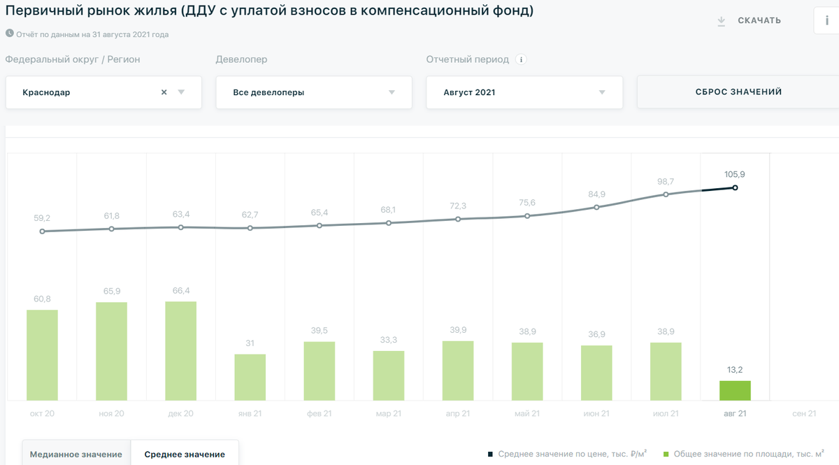 Продажи всех застройщиков Краснодара за август 2021 (минстрой)