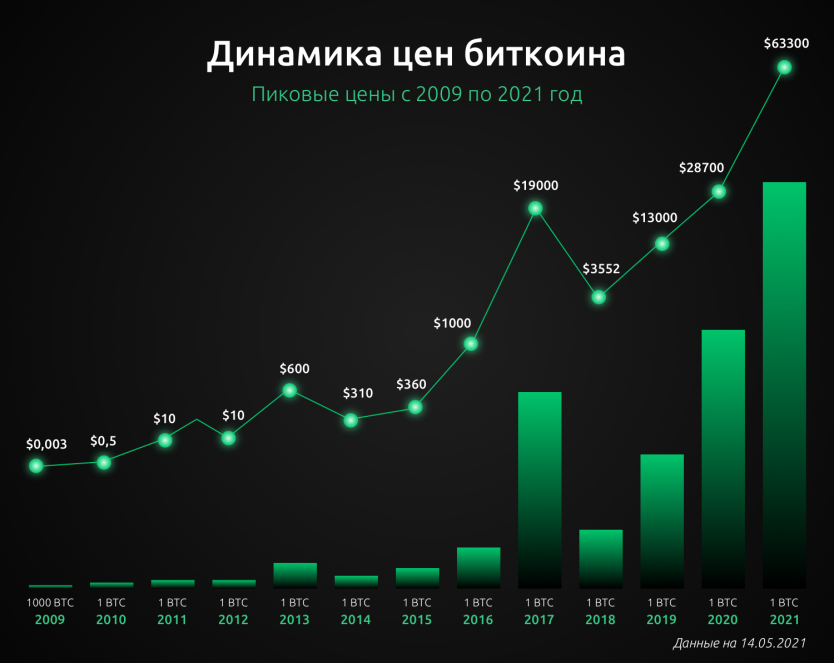 С конца марта стоимость биткоина не опускается ниже $42 тыс. Вспоминаем, какой была цена первой криптовалюты с 2009 по 2022 годы С начала 2022 волатильность биткоина была чрезвычайно высокой.-2