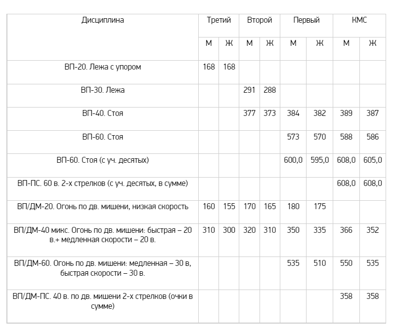 Появились разрядные требования