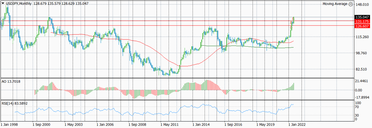 Динамика валютной пары USD-JPY по месяцам за последние 23 года с указанием текущего и предыдущих уровней входа