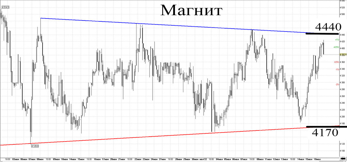 Часовой график