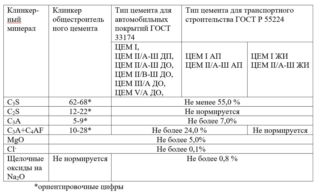 Состав общестроительных цементов и цементов для дорожного и транспортного  строительства | Полипласт | Дзен