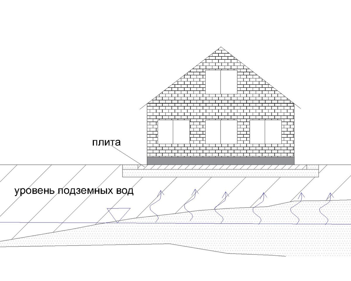 Что происходит под мелкозаглубленным фундаментом и как не допустить  замачивания | Полевой дневник геолога | Дзен