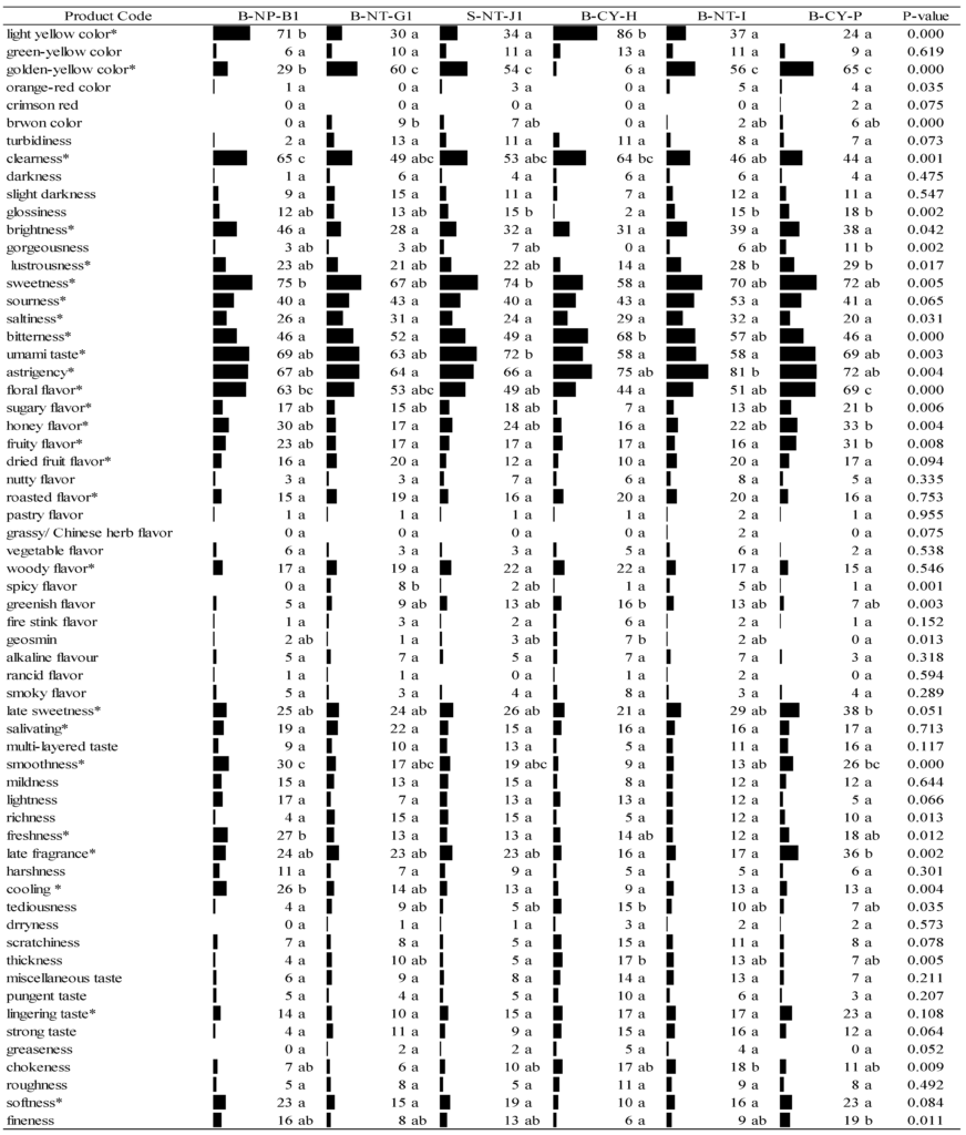 Распределение потребительских оценок по образцам чая. www.mdpi.com