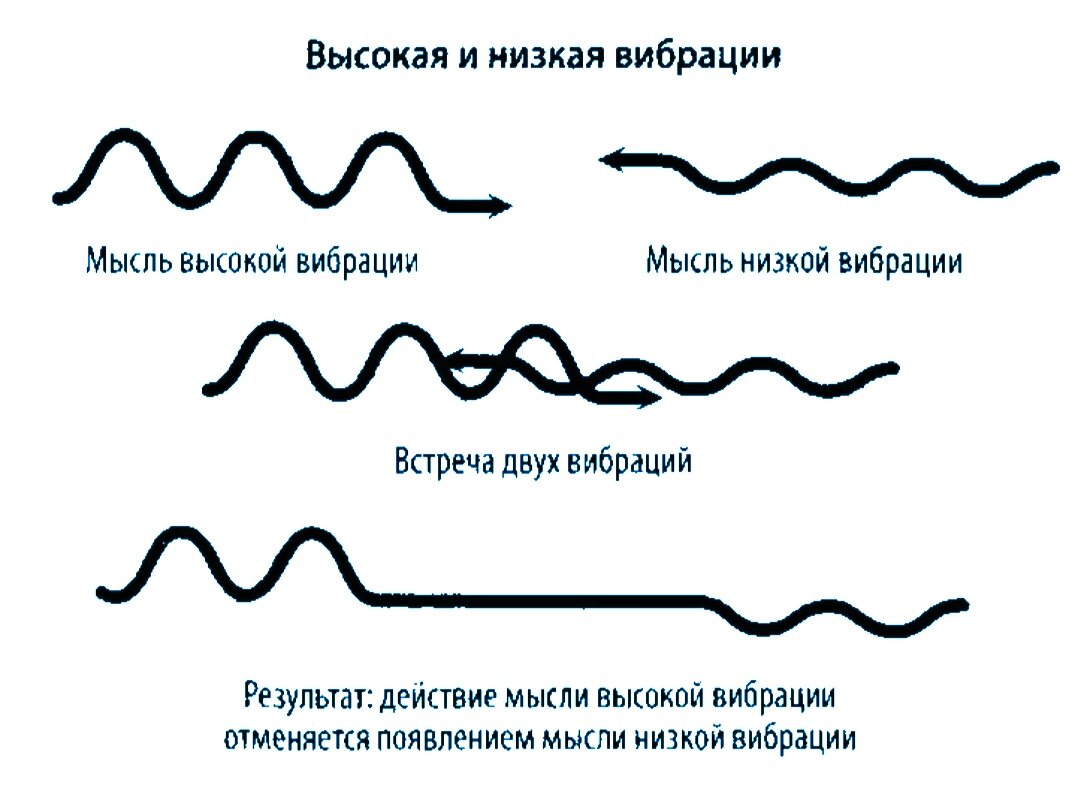 Частота повышающая. Высокие и низкие вибрации. Схема повышения вибраций. Высокие частоты вибрации. Низкие вибрации человека.