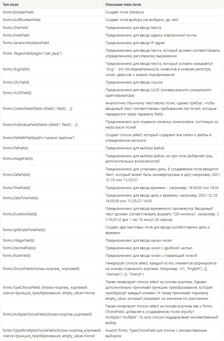 Сжатая шпаргалка по работе с формами в Django | СОФТБИТ | Дзен