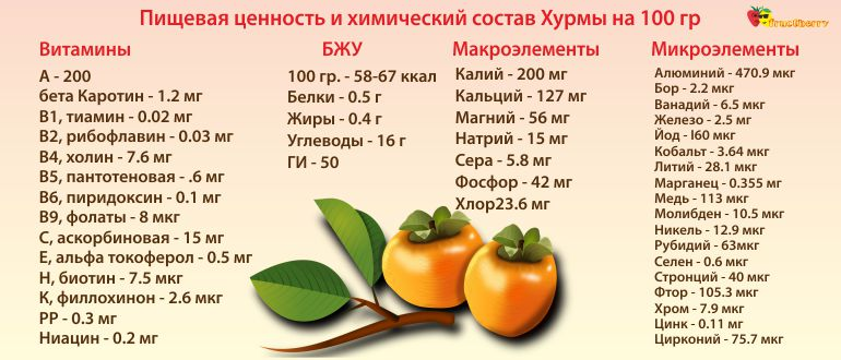 Хурма сколько есть. Калорийность хурмы Королек в 1шт. Хурма состав витаминов и микроэлементов. Хурма полезные свойства витамины и микроэлементы. 100г хурма ккал