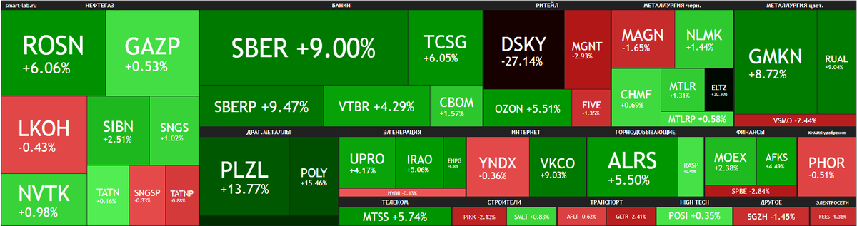 Рынок РФ 07-11.11.2022