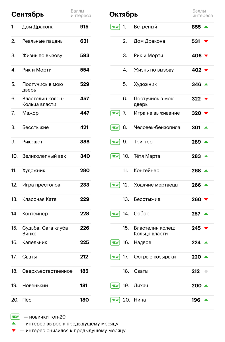 Осенняя статистика зрительских интересов