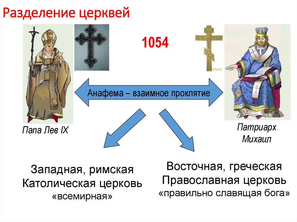 Когда и почему произошел раскол христианской церкви на католическую и православную?