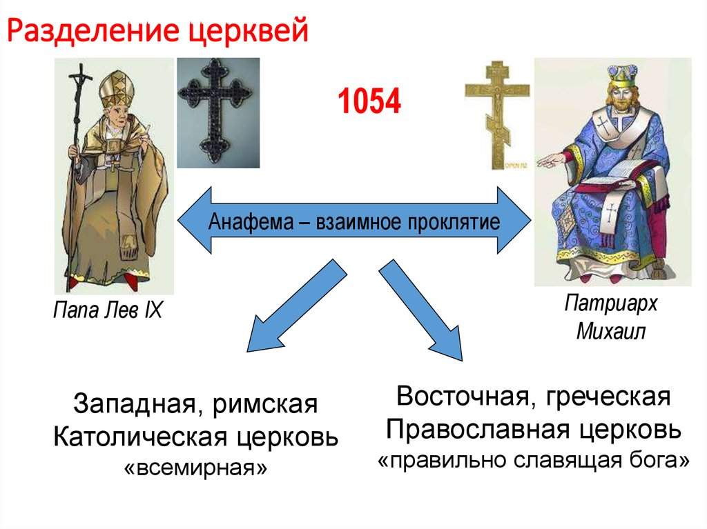 Великая схизма христианской церкви 1054. Папа Римский раскол 1054. 1054 Раскол христианской церкви. Раскол церкви на католическую и православную в 1054.