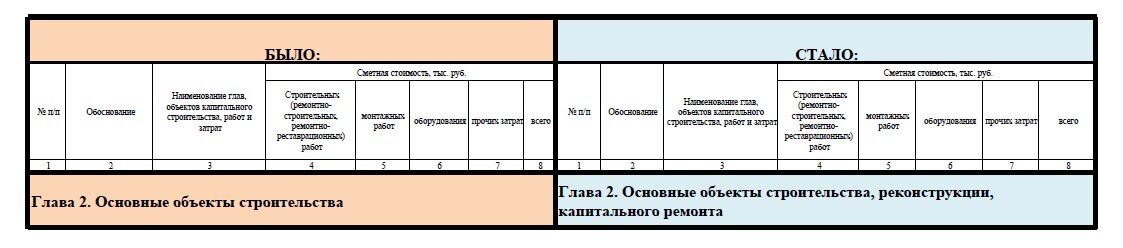 Изменения в Постановлении Правительства РФ N 87 от 16.02.2008 (ред. от 06.05.