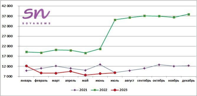 Источник: SoyaNews, данные ЕМИСС