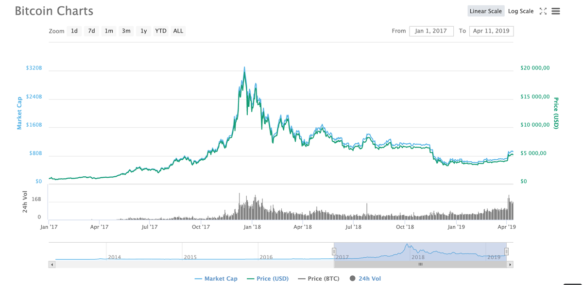 Динамика курса bitcoin. Источник: Coinmarketcap