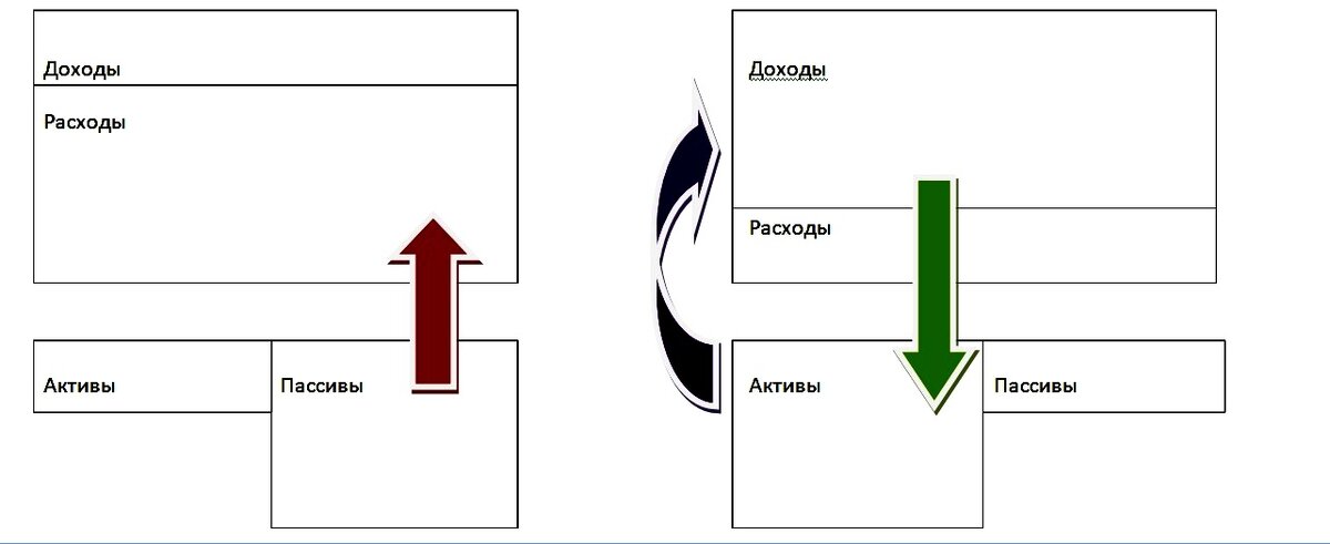 Схема папа. Богатый папа бедный папа Роберт Кийосаки схемы. Богатый папа бедный папа схема 7. Схема денежного потока бедного человека богатый папа. Роберт Кийосаки Активы и пассивы схема.