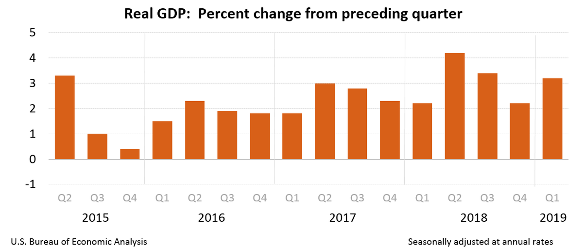 Поквартальный рост ВВП США 2015-2019 гг. Источник - https://www.bea.gov/news/2019/gross-domestic-product-1st-quarter-2019-advance-estimate