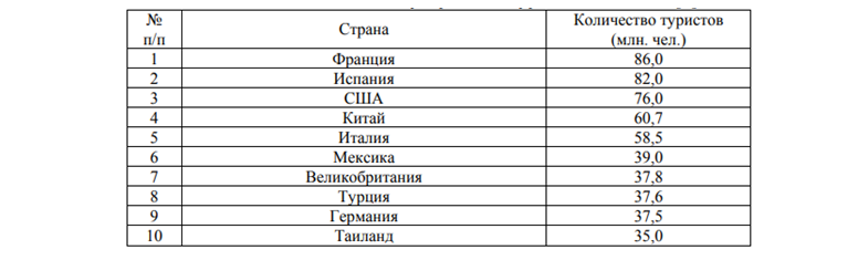 Тенденции мирового туризма