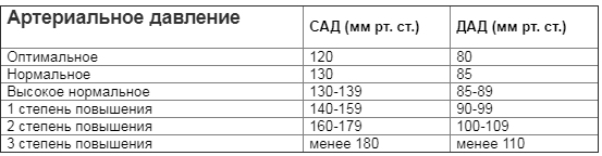 Классификация уровней ад. Давление 140 60 это нормально. Давление 140 на 90. Давление 100 на 60 при нормальном 120 на 80. Нормальные показатели ад.