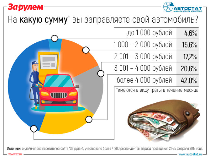 Сколько литров надо машине. Затраты на бензин в месяц. Траты на автомобиль. Средняя затрата на бензин в месяц. Сколько бензина тратит россиянин.
