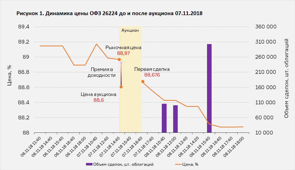 Последние офз