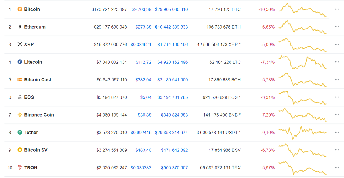 Данные: CoinMarketCap