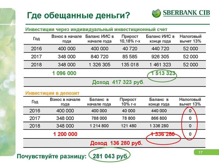 Презентация выгоды ИИС перед вкладом от Сбербанка