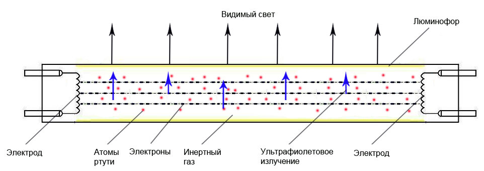 Как подключить люминесцентную лампу — схемы с дросселем и балластом